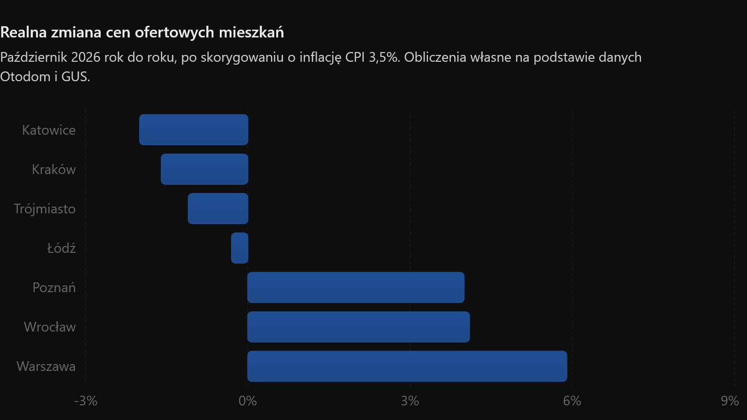 Realne zmiany cen nowych mieszkań w październiku 2026 – spadki w Katowicach, Krakowie, Trójmieście i Łodzi