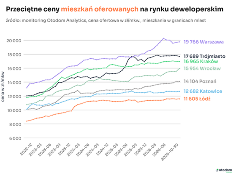 Średnie ceny ofertowe mieszkań deweloperskich w siedmiu lokalizacjach w Polsce do października 2026 roku – dane Otodom