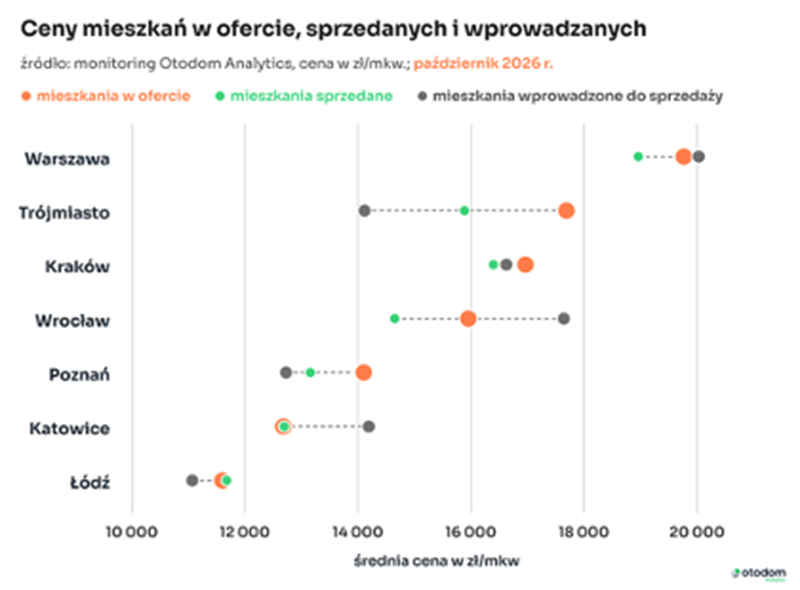 Porównanie cen mieszkań w ofercie, sprzedanych i wprowadzonych do sprzedaży w październiku 2026 roku – Otodom Analytics
