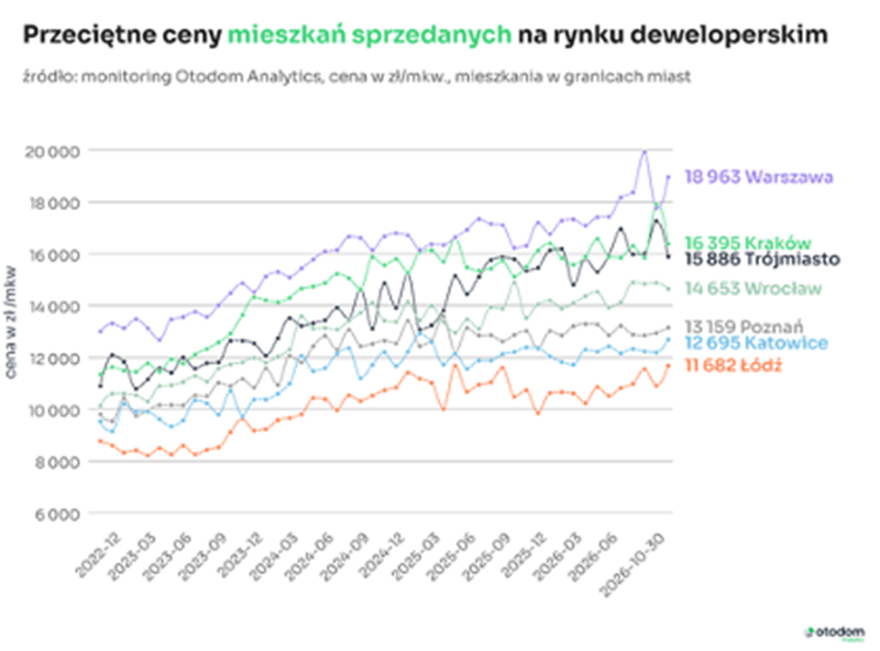 Średnie ceny mieszkań sprzedanych na rynku deweloperskim w Warszawie, Krakowie, Trójmieście i innych miastach – październik 2026