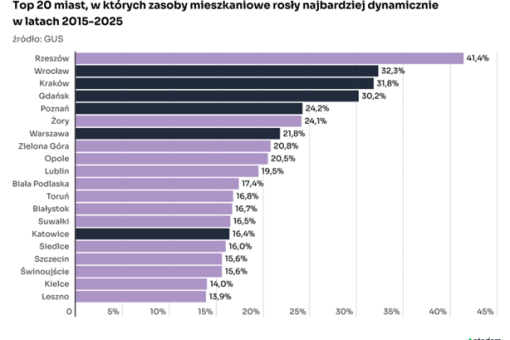 Ranking 20 miast o największym wzroście zasobów mieszkaniowych w latach 2015-2025 - Rzeszów na pierwszym miejscu z wynikiem 41,4 procent