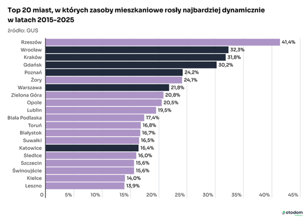 Ranking 20 miast o największym wzroście zasobów mieszkaniowych w latach 2015-2025 - Rzeszów na pierwszym miejscu z wynikiem 41,4 procent