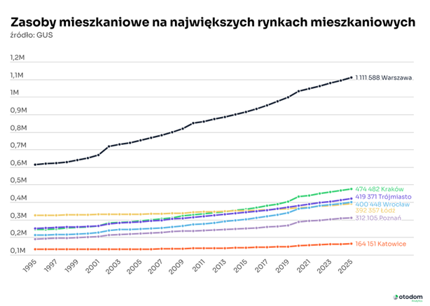 Zmiany liczby mieszkań na największych rynkach mieszkaniowych Polski w latach 1995-2025 według danych GUS