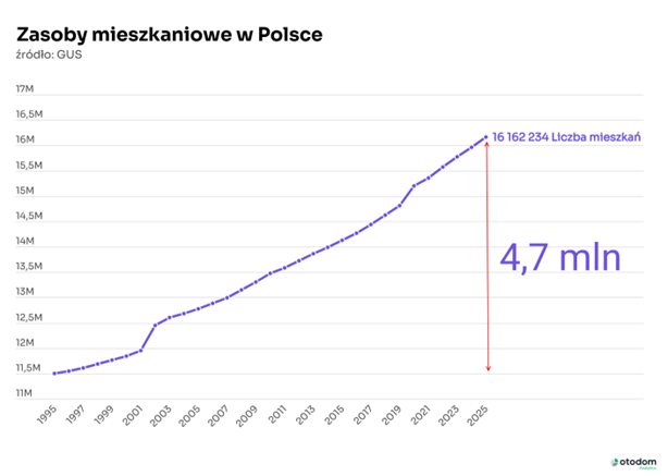 Zasoby mieszkaniowe w Polsce w latach 1995-2025 - wzrost liczby mieszkań z 11,5 mln do 16,2 mln